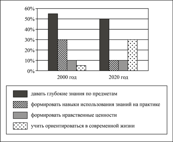 Диаграмма 1. Ответы на вопрос Какие задачи должна решать современная школа?