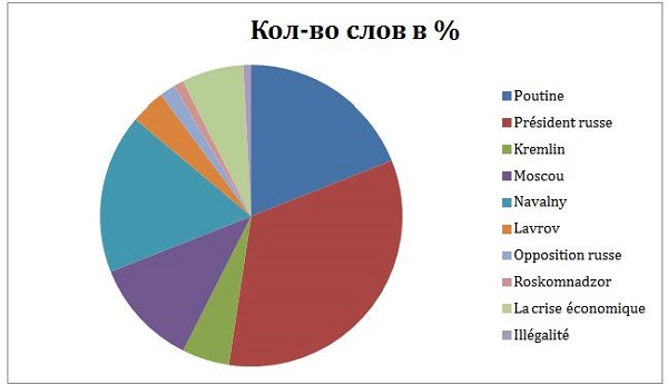 Рис. 1. Количественный анализ слов, связанных с Россий