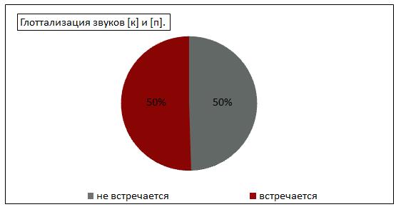 Диаграмма 2. Глоттализация звуков