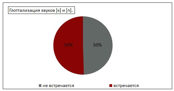 Диаграмма №3. Замена звука