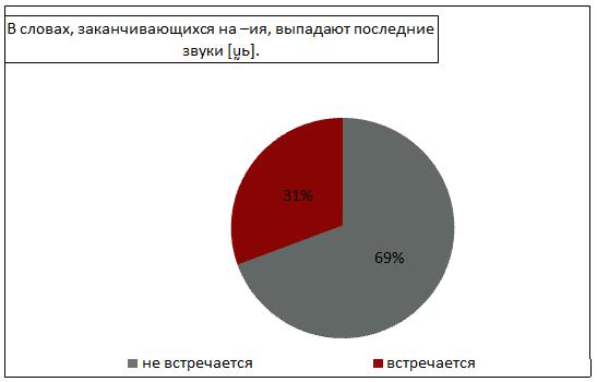 Диаграмма №5. Выпадение последних звуков