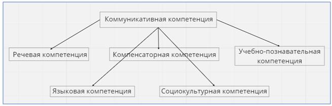 Рис. 1. Структура коммуникативной компетенции по ФГОС ООО 2020