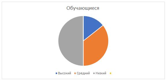 Рис. 2. Уровни владения компенсаторной компетенцией обучающихся 7 класса