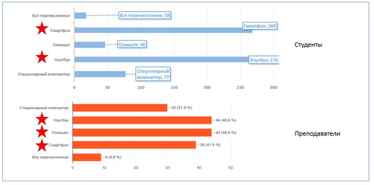 Рис. 1. Используемые устройства – ответы студентов и преподаватели