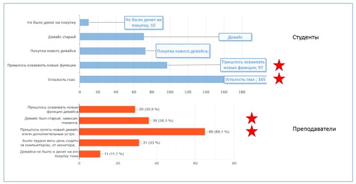 Рис. 2. Трудности в использовании девайса – ответы студентов и преподаватели