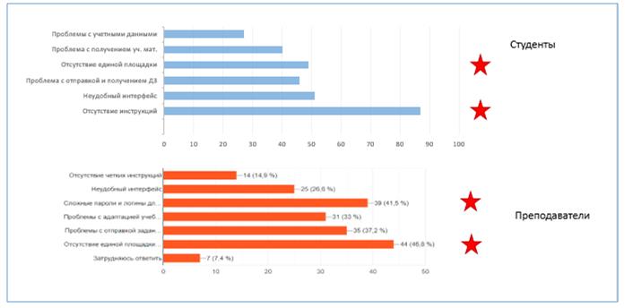 Рис. 4. Трудности в использовании цифровых сервисов - ответы студентов и преподаватели