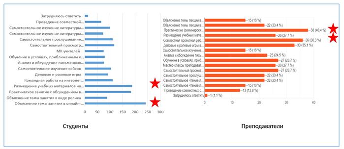 Рис. 6. Результативные педагогические технологии - ответы студентов и преподаватели