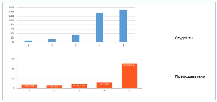 >Рис. 7. Удовлетворенность образовательными процессом - ответы студентов и преподаватели (в % ко всем ответившим)