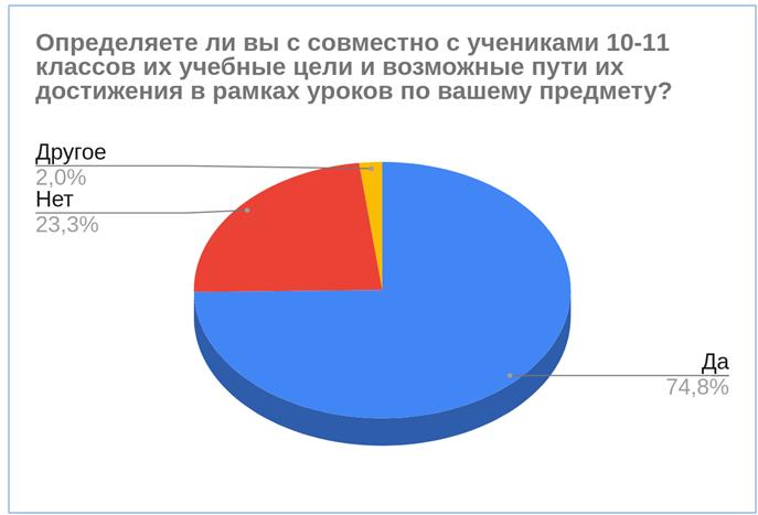 Рис. 4. Целеполагание педагогов