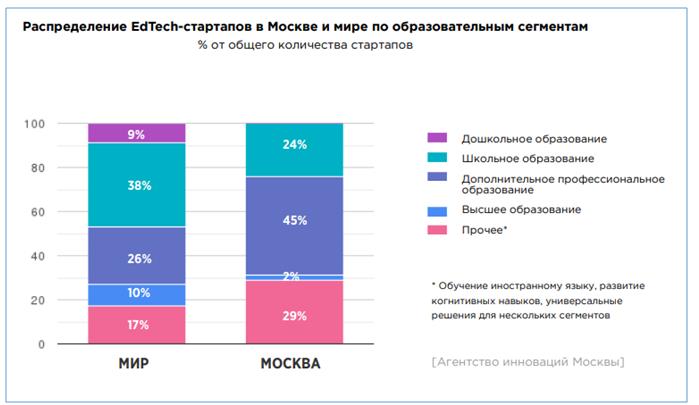 Рис.1. Распределение EdTech стартапов в мире и Москве