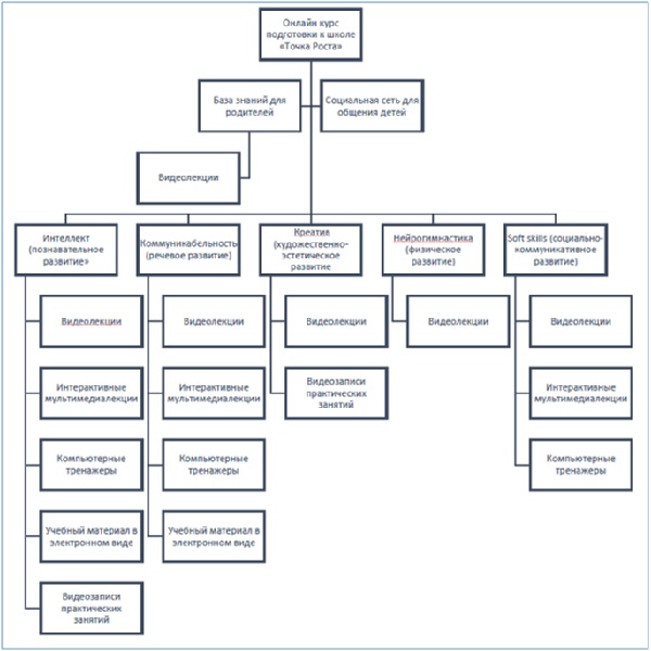 Рис. 2. Схема использования педагогических технологий в программе «Точка Роста онлайн»