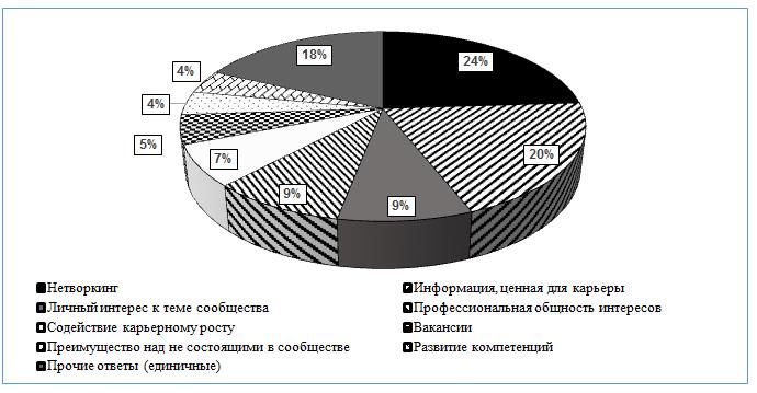 Рис.1. Что удерживает респондентов в профессиональном сообществе