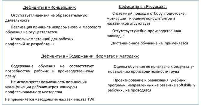 Рис. 2. Дефициты в модели обучения, используемой на предприятии в сравнении с успешной моделью обучения