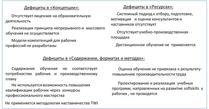 Рис. 2. Дефициты в модели обучения, используемой на предприятии в сравнении с успешной моделью обучения