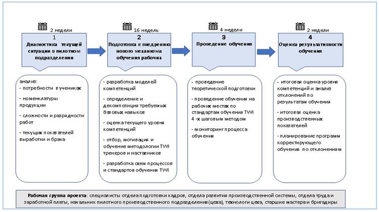 Рис. 3. Макет дорожной карты внедрения механизма повышения результативности обучения рабочих