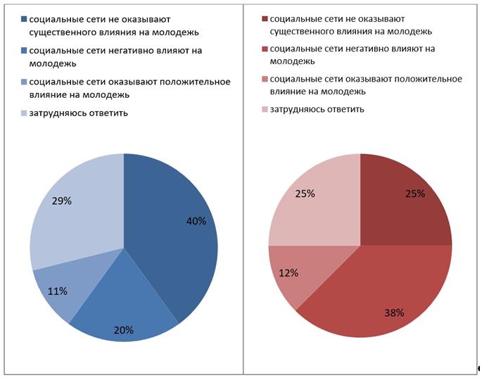 Рис. 2. Ответы на вопрос «Есть разные мнения о влиянии социальных сетей на молодежь. С каким из суждений Вы более всего согласны?» студентов первого (диаграмма слева, синий цвет) и второго (диаграмма справа, красный цвет) курсов