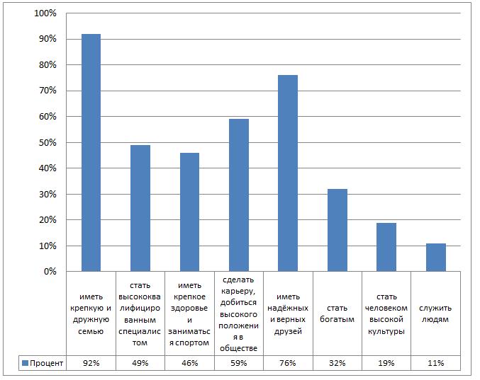 Рис. 5. Ответы на вопрос «Отметьте значимые для Вас жизненные ценности» студентов первого курса
