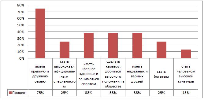 Рис. 6. Ответы на вопрос «Отметьте значимые для Вас жизненные ценности» студентов второго курса