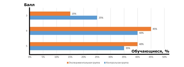 Рис. 10. Сравнение результатов контрольной и экспериментальной групп