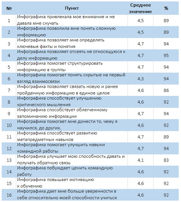 Рис. 11. Результаты опроса учащихся об оценке возможностей инфографики