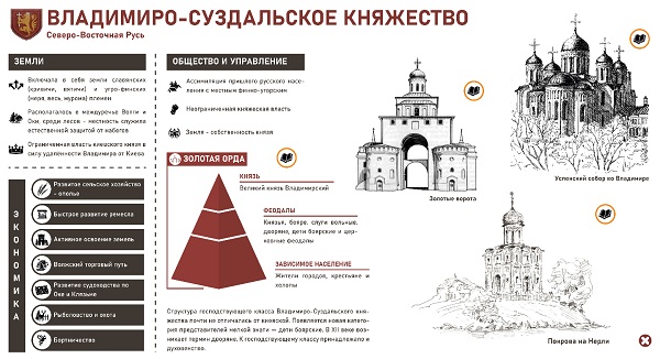 Рис. 7. Инфографика к теме «Раздробленность на Руси»