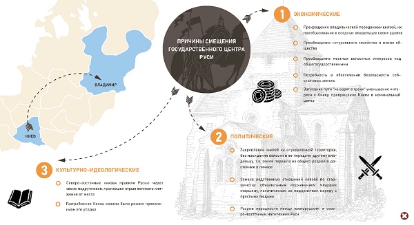Рис. 8. Инфографика к теме «Раздробленность на Руси»
