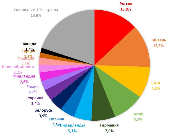 Рис. 1. Процентное соотношение участников проекта и их родной страны за конец 2020 года [9].