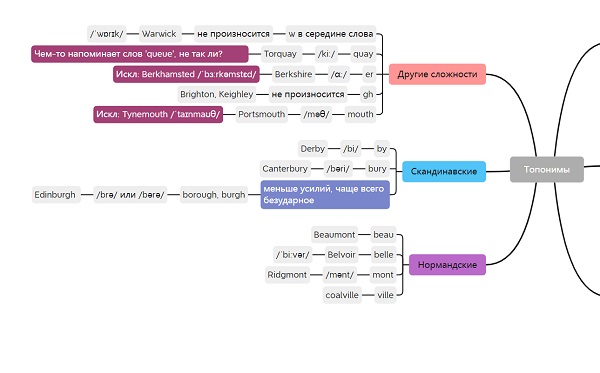 Рис. 2. Фрагмент интеллект-карты «Классификация топонимов английского языка».