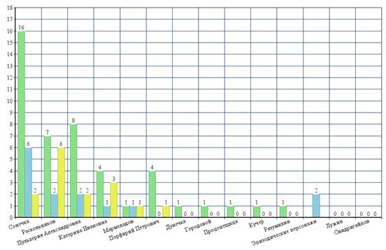 Рис. 3. Анализ употребления слова «господи» в речи героев романа Ф.М. Достоевского «Преступление и наказание»