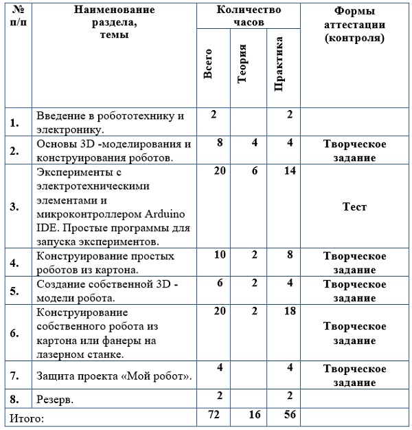 Рис.1. Примерный учебно-тематический план рабочей программы дополнительного образования «РобоCAD»