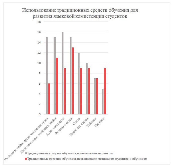 Диаграмма 1. Использование традиционных средств обучения для развития языковой компетенции студентов