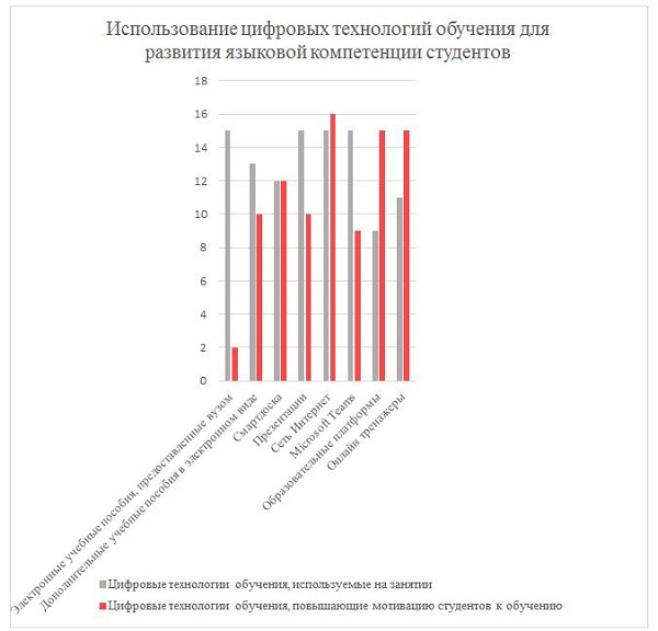 Диаграмма 2. Использование цифровых технологий обучения для развития языковой компетенции студентов