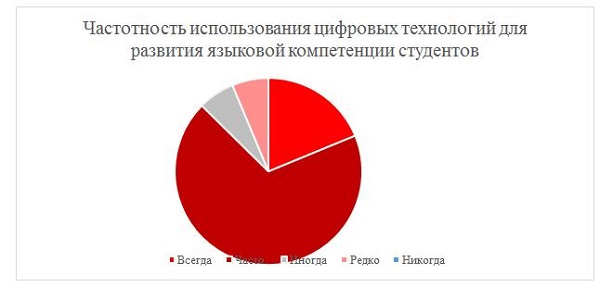 Диаграмма 3. Частотность использования цифровых технологий для развития языковой компетенции студентов