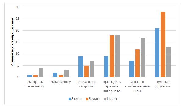 Рис. 1 Ответы на вопрос «Чем Вы больше всего любите заниматься?»