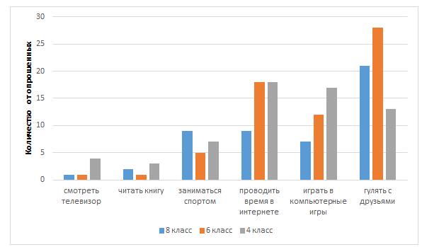 Рис. 1 Ответы на вопрос «Чем Вы больше всего любите заниматься?»