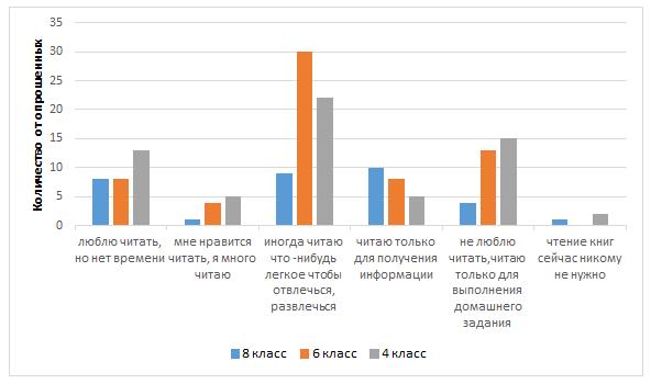 Рис. 4 Ответы на вопрос «Как вы относитесь к чтению книг?»