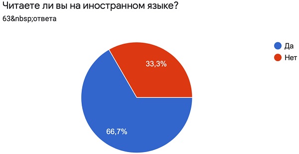 Рис. 1. Сравнительная частотность чтения текстов на иностранном языке.