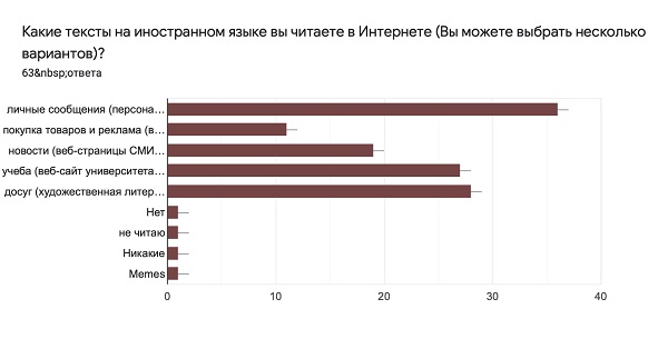 Рис. 2. Сравнительная частотность предпочитаемых текстовых жанров в цифровом пространстве.