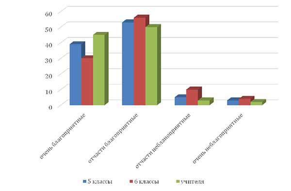 Отношение к школе учителей и учащихся 5-6 классов