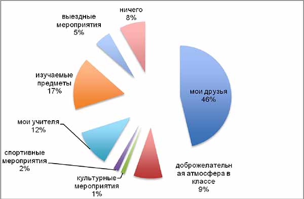 Привлекательность школы глазами обучающихся