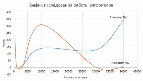 График исследования работы алгоритмов